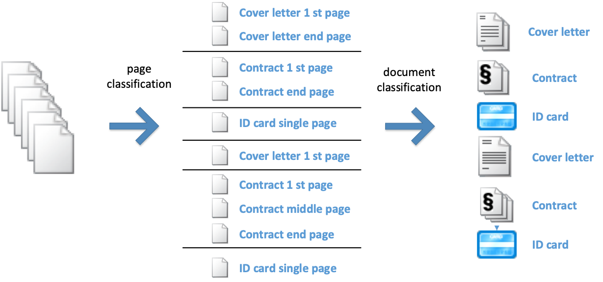 document-separation-revisited-skilja